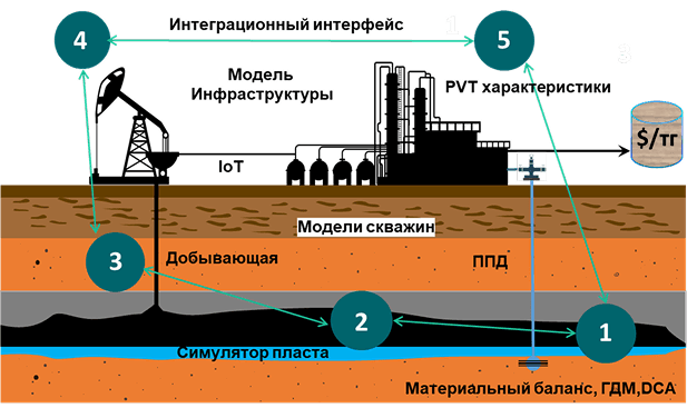 Цифровое интегрированное моделирование пластов, скважин и объектов инфраструктуры